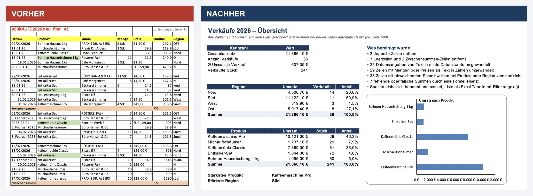 Vorher: unübersichtliche Verkaufsliste. Nachher: Übersicht mit Kennzahlen, Tabellen und Diagramm.